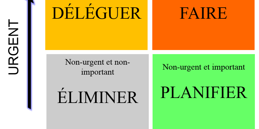 Matrice_d’Eisenhower Laurent JAUDON | Transformation | Organisation apprenante